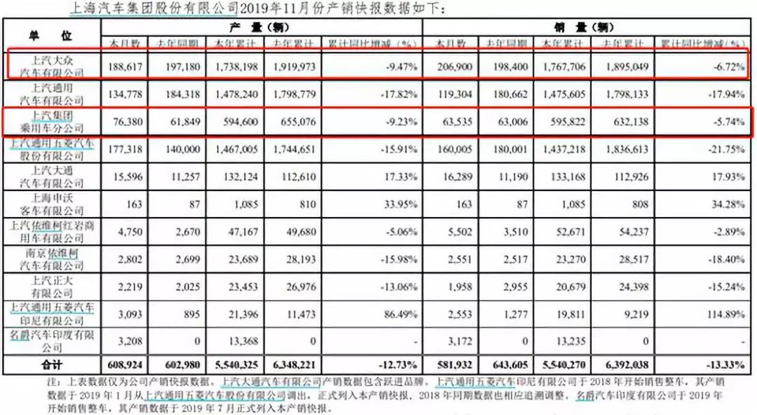 从吉利、广汽到上汽：车企产销数据局部改善，回暖还是压库存？