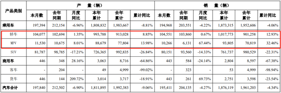 从吉利、广汽到上汽：车企产销数据局部改善，回暖还是压库存？