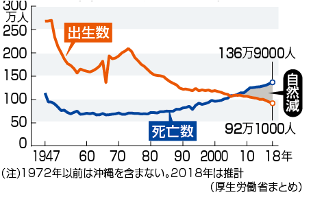 日本新出生人口连续3年跌破100万,每年人口净减少45万人