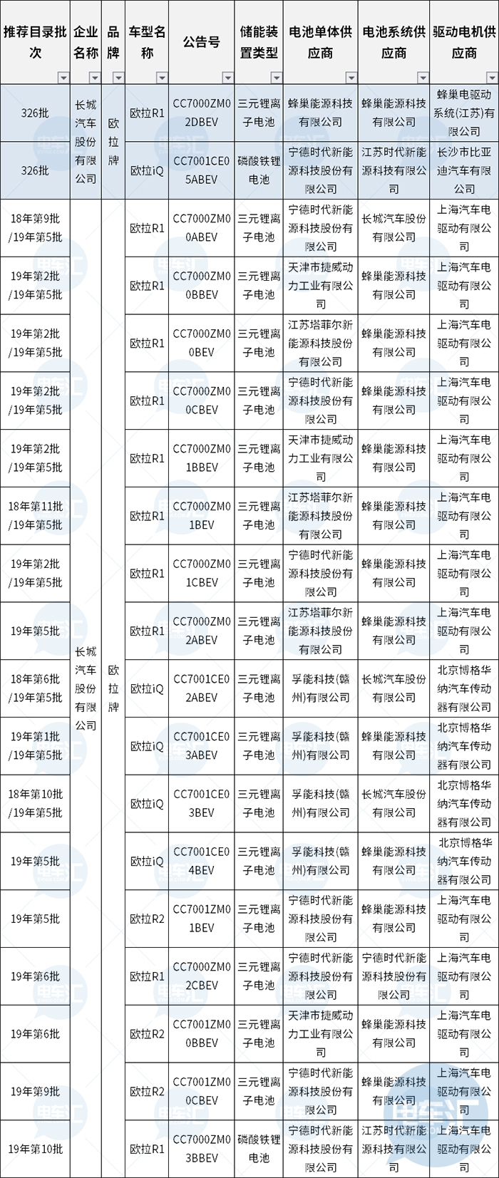 326批公示看点：比亚迪电机外供长城汽车、蜂巢能源电芯开始自供