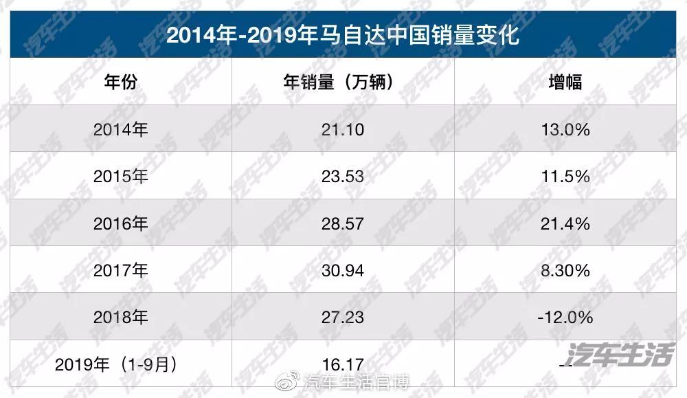 从CX-4到MX-30，江湖还是那个江湖，但马自达不一样了