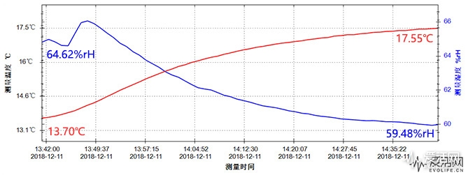 在1小时里房间温度,湿度变化曲线图,使用apresys 179a测量