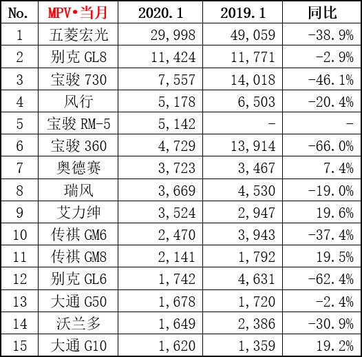 一月份卖得好的十款MPV,自主合资七三分