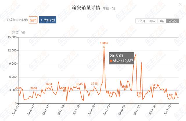 上海大众途安L的存在感越来越低了，降了3万多仅卖1295台！