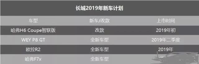 2019年长城汽车新车规划，三款新车蓄势待发