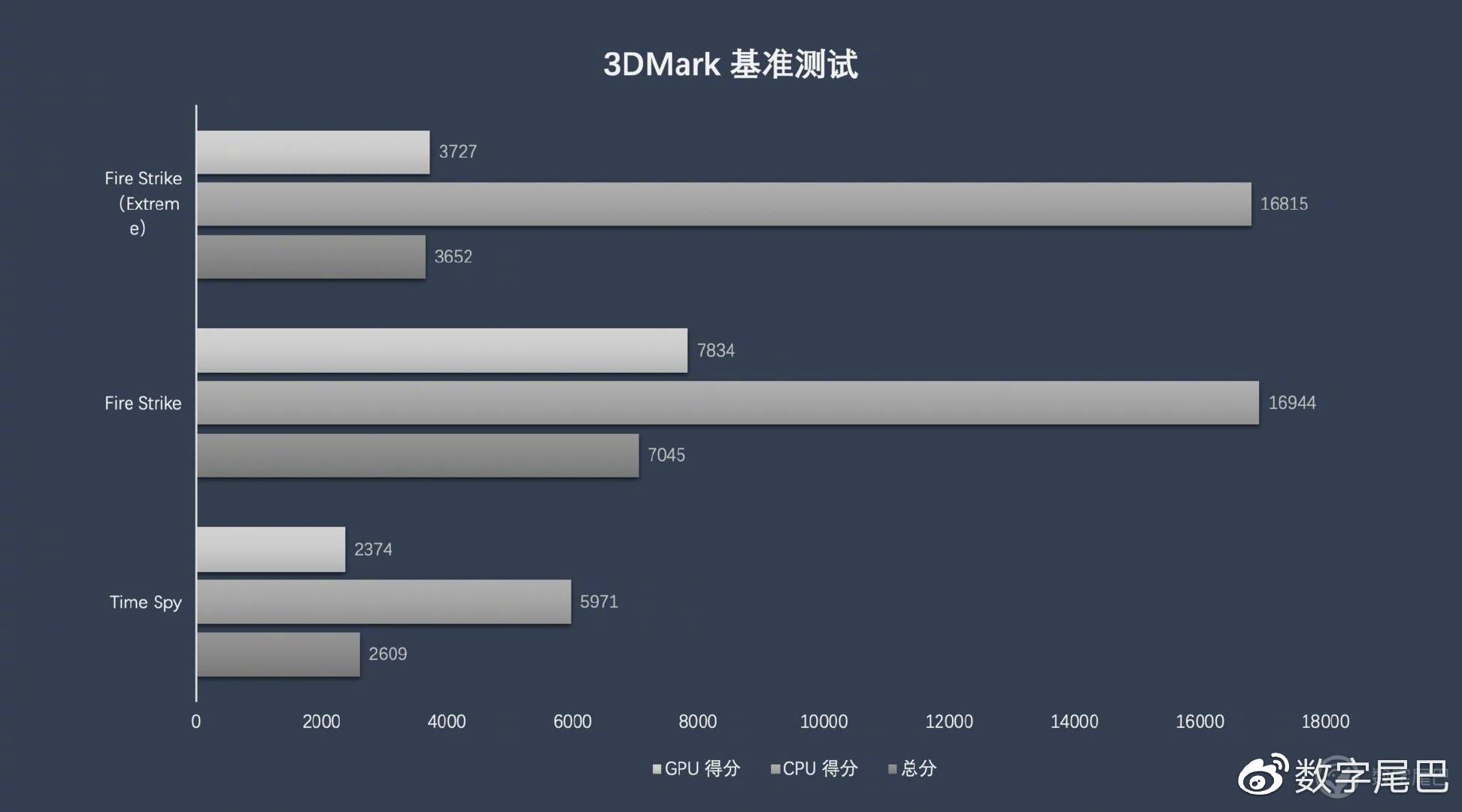 这里我也做了一些常规的跑分测试,方便大家看看这个配置的戴尔 g5