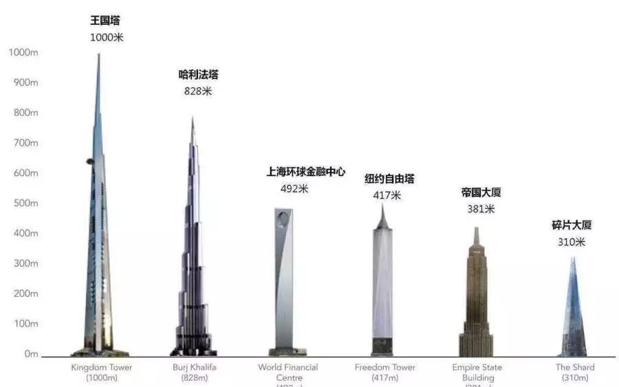 比迪拜塔要高2倍电梯需要12分钟才能到顶|迪拜塔|大厦|王国_新浪新闻