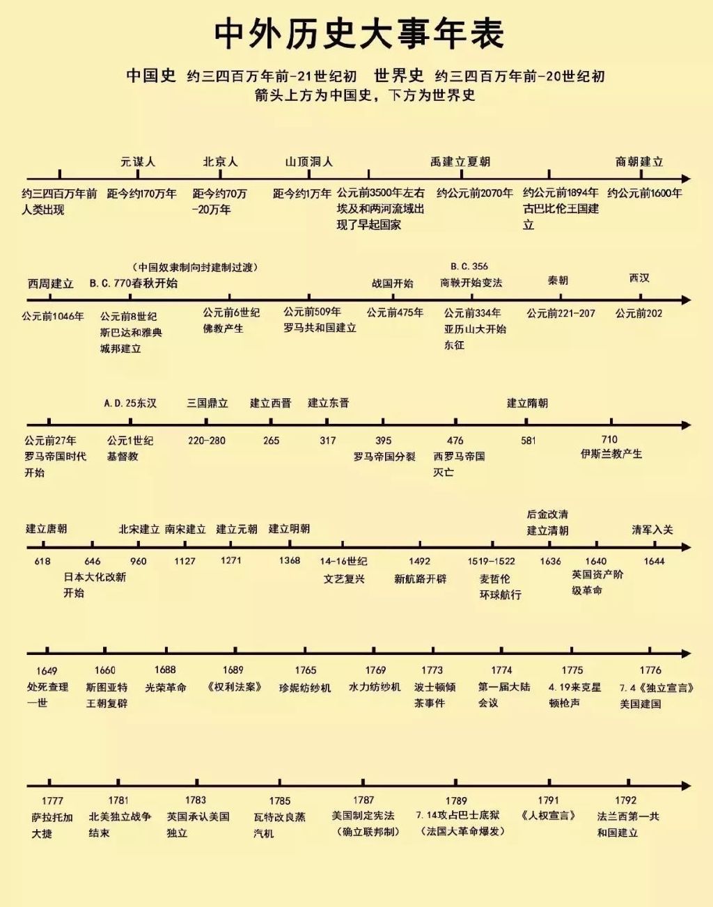 清晰版历史时间轴,马住,考试的时候可能用到