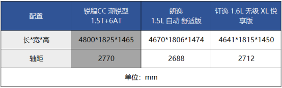 长安锐程CC用品质实力，硬核直怼朗逸、轩逸