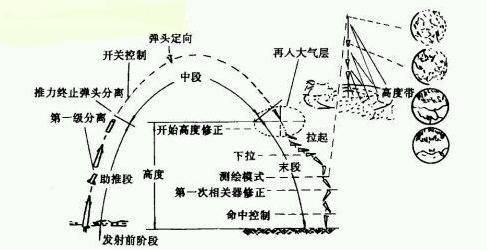 导弹再入大气层,有一段距离会通信中断,黑障区怎么制导?|通信|黑障区|制导_新浪新闻