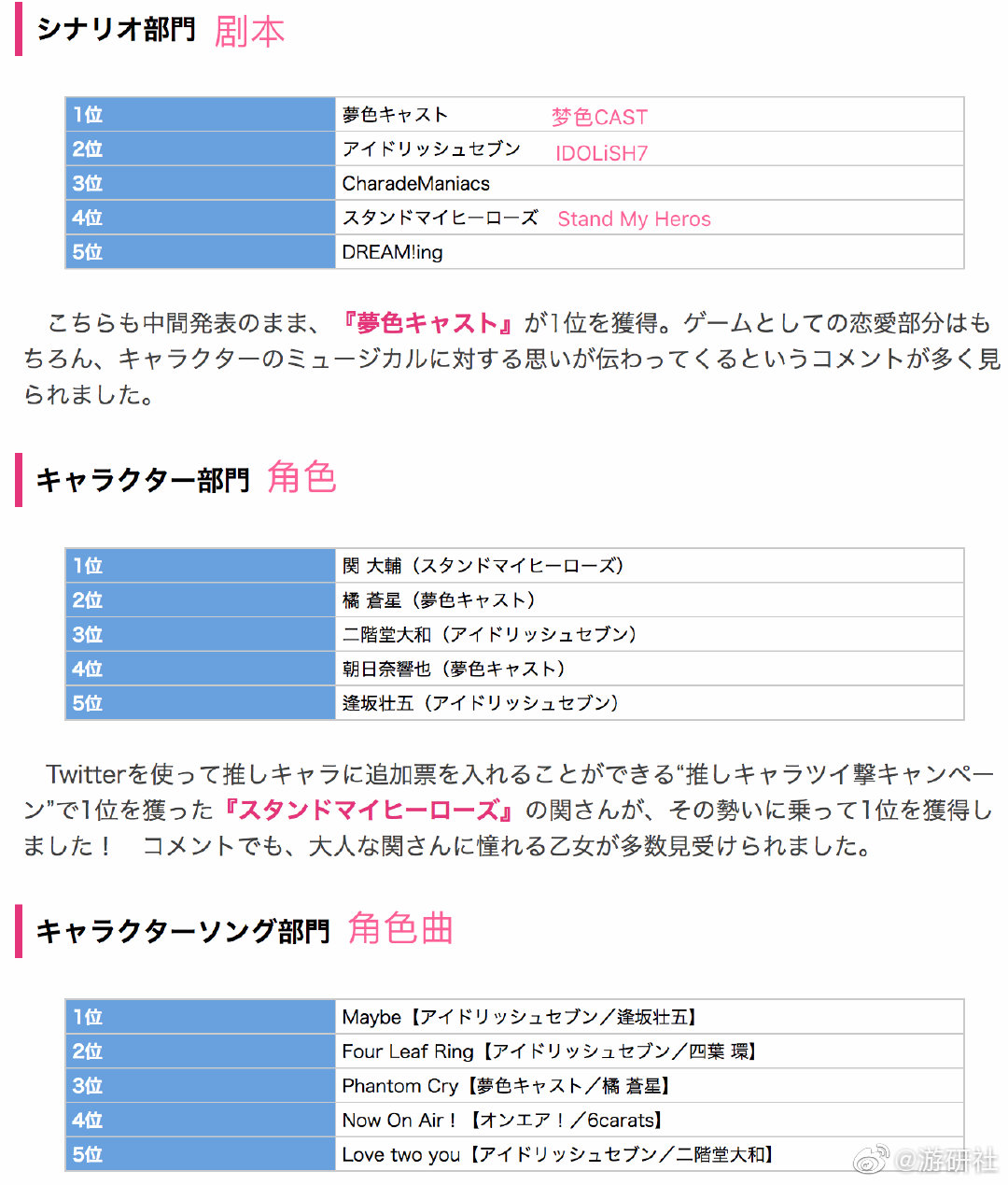 电击online公开一年一度的girl S Game Award 投票结果 电击online公开一年一度的girl S Game Award 投票结果