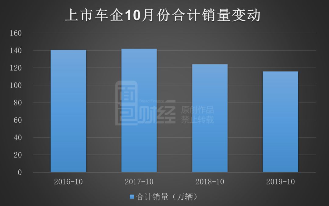 上市车企10月销量排行：上汽稳居首位，半数以上销量下滑