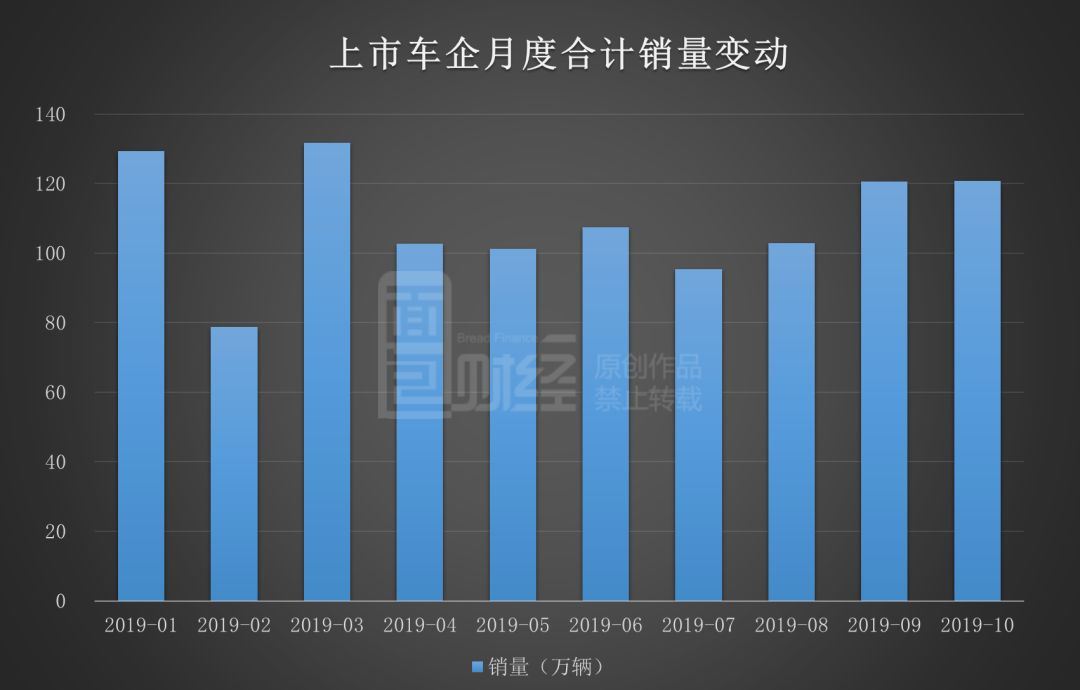 上市车企10月销量排行：上汽稳居首位，半数以上销量下滑