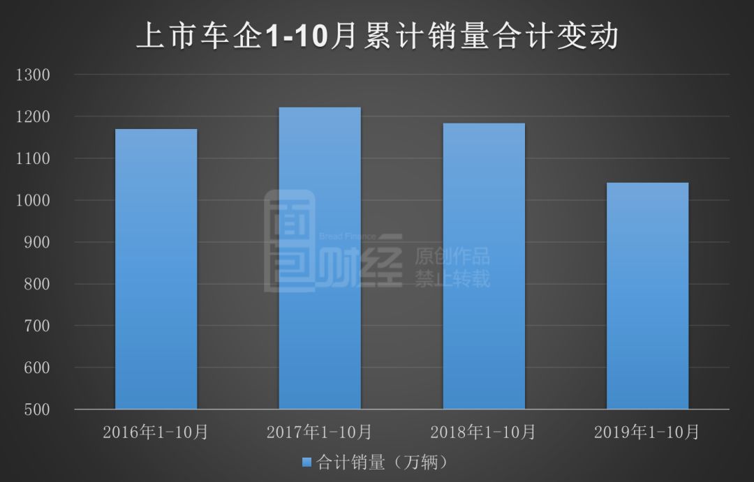 上市车企10月销量排行：上汽稳居首位，半数以上销量下滑