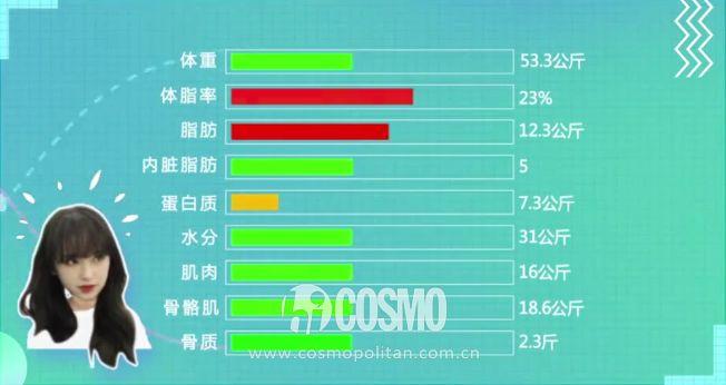 3公斤……竟然轻度肥胖?《明星健身房》里,程潇就称了一下体重.