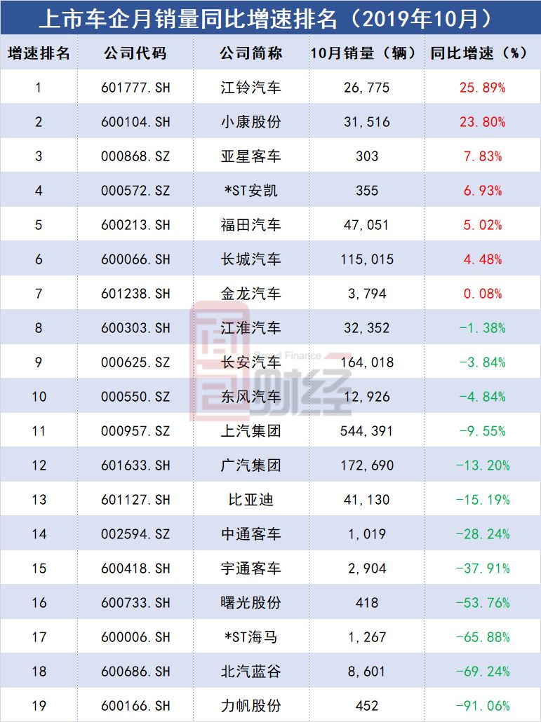 上市车企10月销量排行：上汽稳居首位，半数以上销量下滑