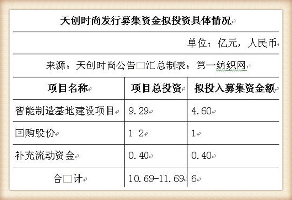 天创时尚拟发行6亿元可转债其中46亿投建智能制造基地项目