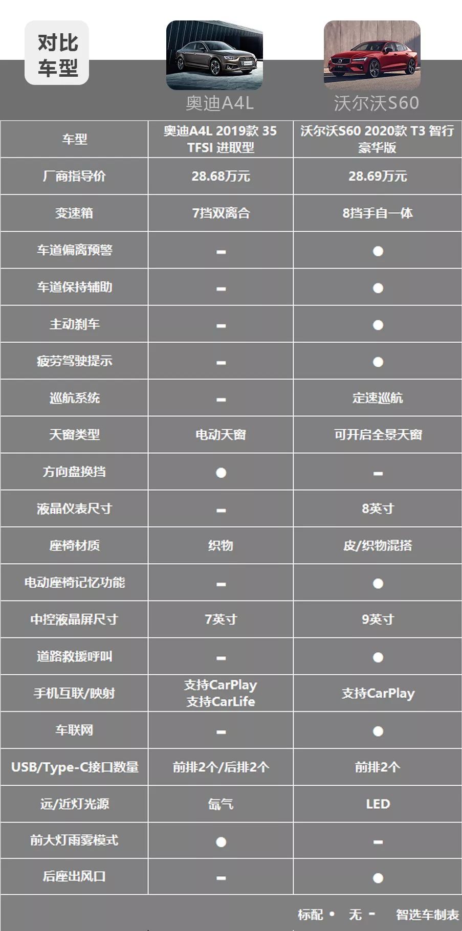 全新沃尔沃S60对比奥迪A4L，30万级热门豪华中型车的对决！