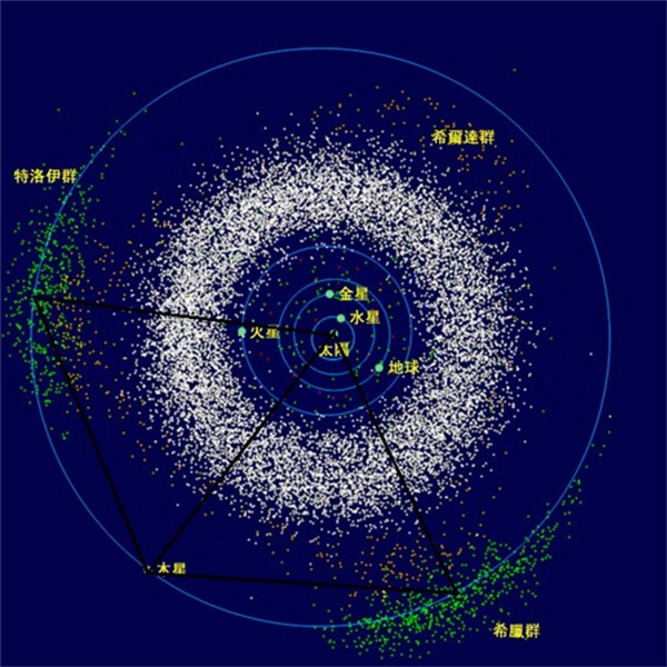 在天体系统中,两颗行星有可能共用一条公转轨道吗?