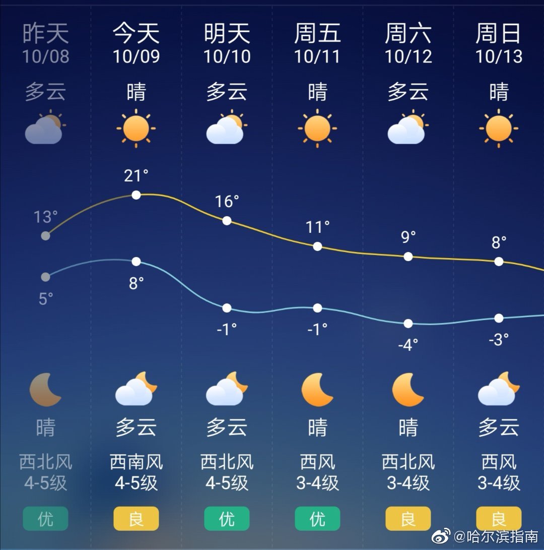 明起冷空气再"发威" ,哈尔滨最低温度零下了