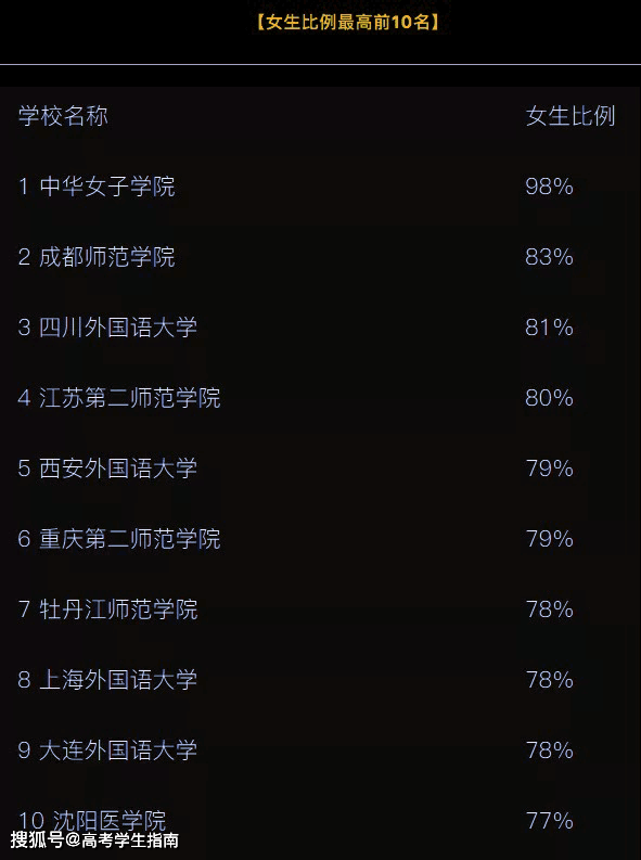 其中的坐落在北京亚运村的中华女子学院以98%的比例成了当之无愧的