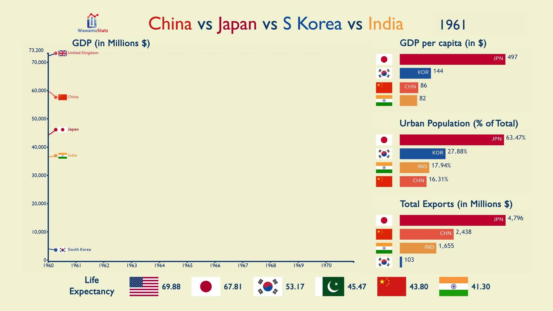 中国vs 日本vs 韩国vs 印度指标比较 1960 17 还另有几个国家