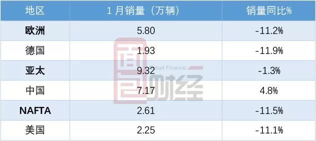 车市冰火两重天：奔驰宝马销量逆市创新高，自主品牌多数下滑