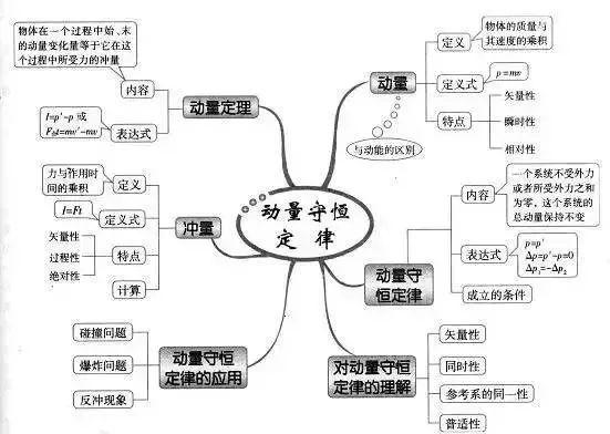 波粒二象性物態和物態變化相對論簡介實驗與探究機械振動氣體原子結構