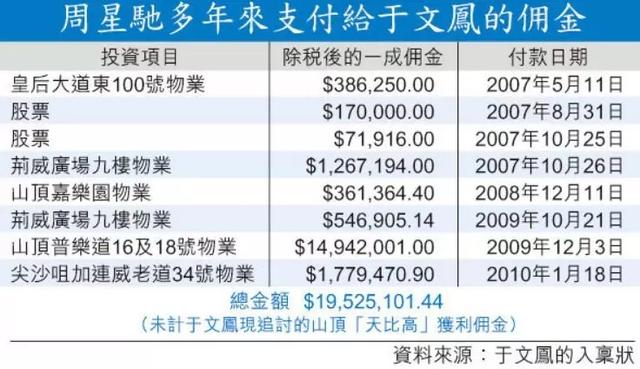 娱乐圈最大楼王竟是周星驰，拥有10亿房产！没想到主业也是炒房