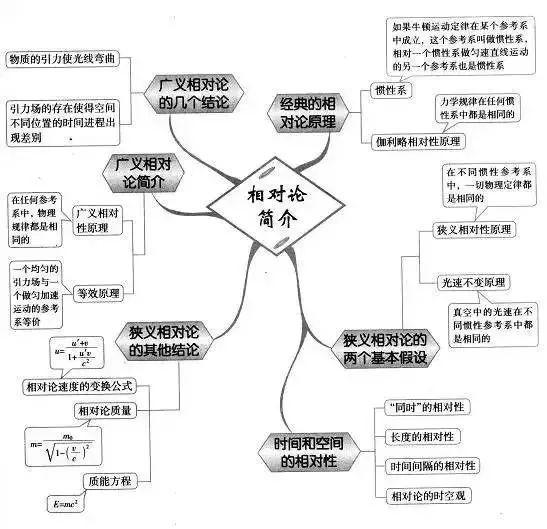 超全高中物理思維導圖,52張圖掃清高中三年知識點!