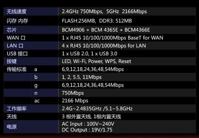 华硕的ac 86u这里选择对比的是行业内领先品牌的产品,网件的r7000和