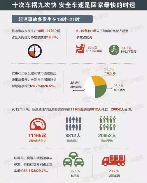 十次车祸九次快，超速就是按下了生命的快进键！