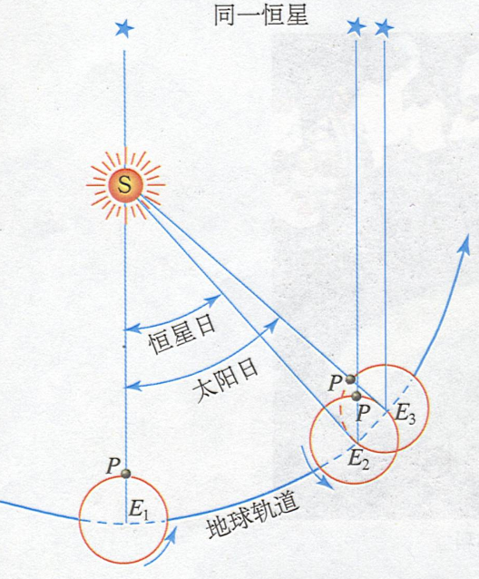 恒星时还是太阳时?看完本文你就知道我们怎样确定时间!