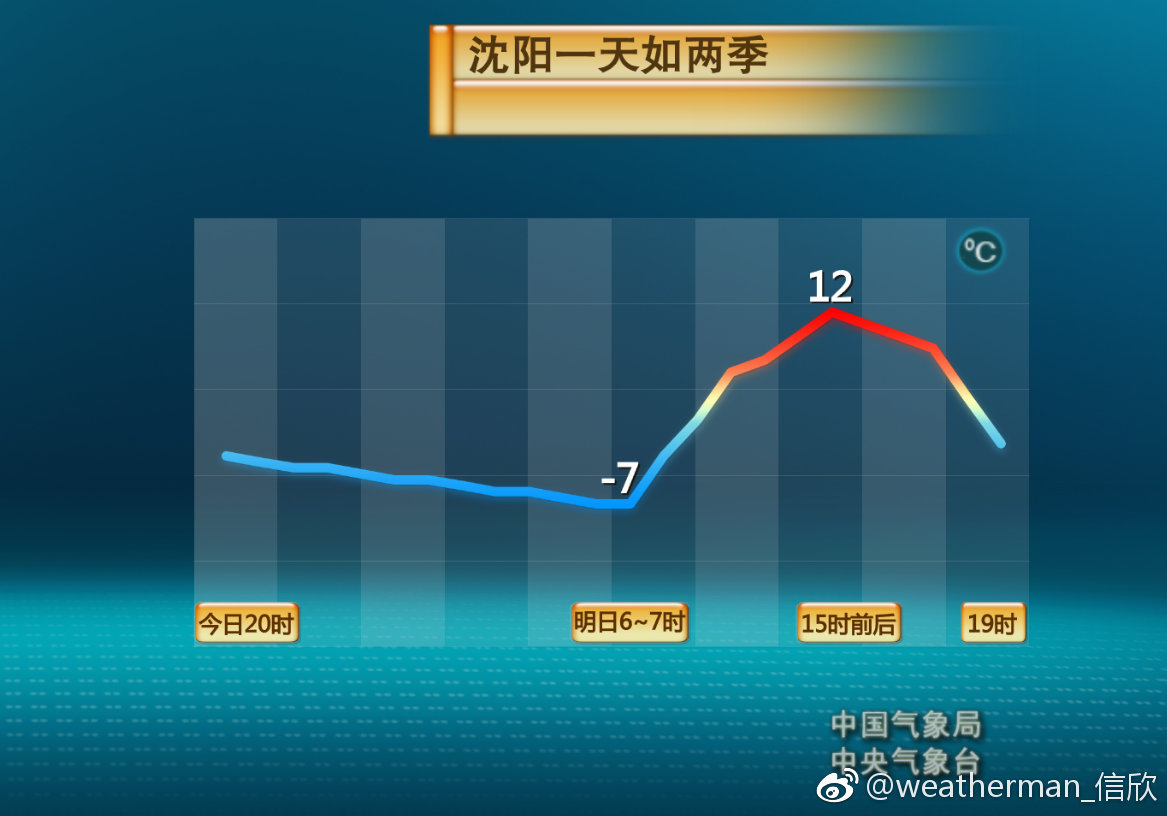 东北华北昼夜温差大
