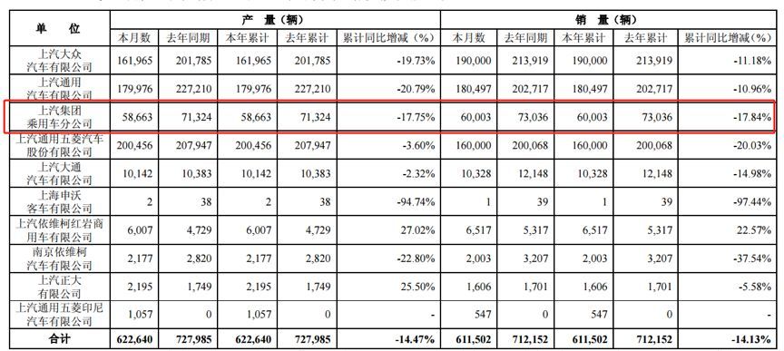 车市冰火两重天：奔驰宝马销量逆市创新高，自主品牌多数下滑