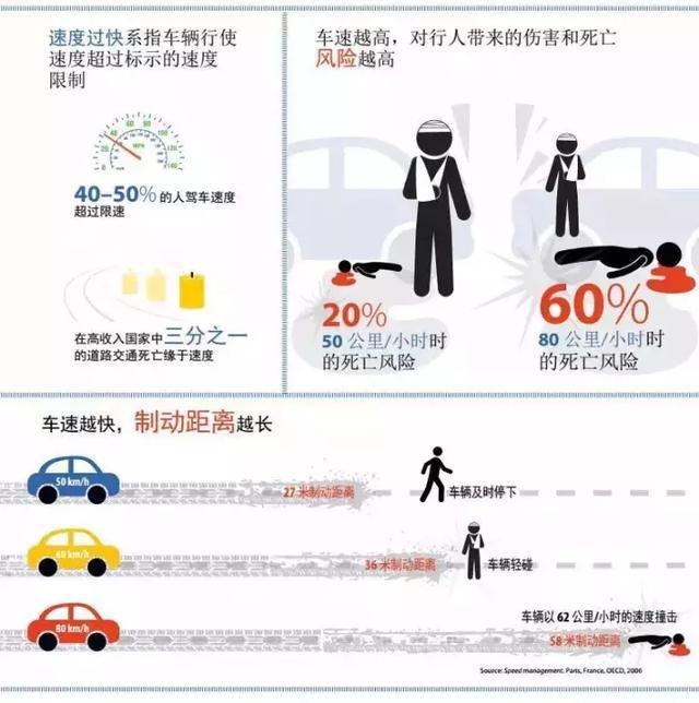 十次车祸九次快，超速就是按下了生命的快进键！