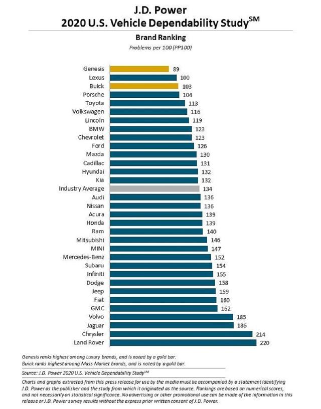 J.D. Power权威发布，别克品牌力压保时捷和丰田，再获前三