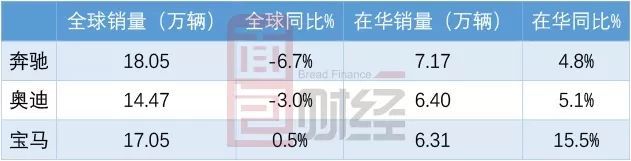 车市冰火两重天：奔驰宝马销量逆市创新高，自主品牌多数下滑