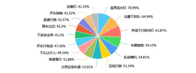 2019十大开车陋习排行榜出炉，有这些习惯的车主们记得要改过来