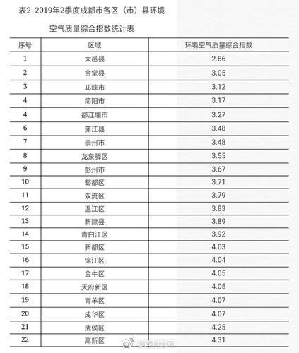 成都二季度空气质量出炉 大邑县综合指数排名第一