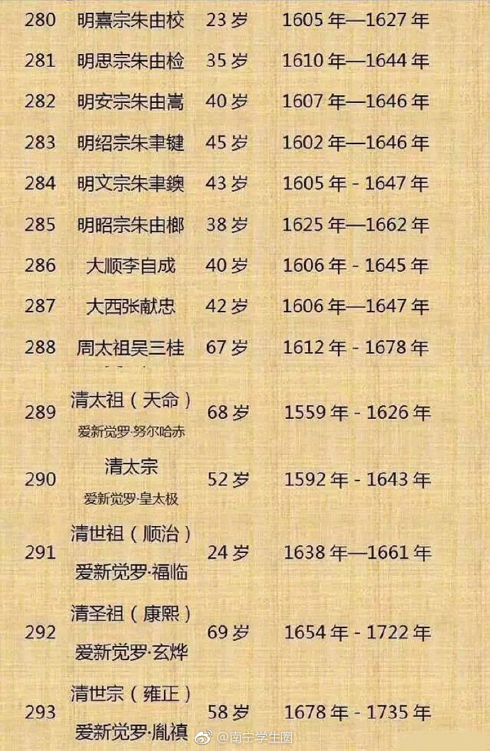 中国历代300位皇帝"寿命"大汇总