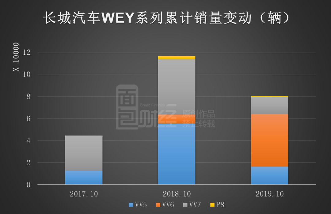 长城汽车喜忧参半：前十月总销量创新高，WEY系列同比降三成