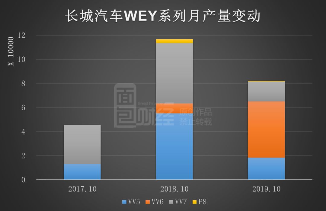 长城汽车喜忧参半：前十月总销量创新高，WEY系列同比降三成