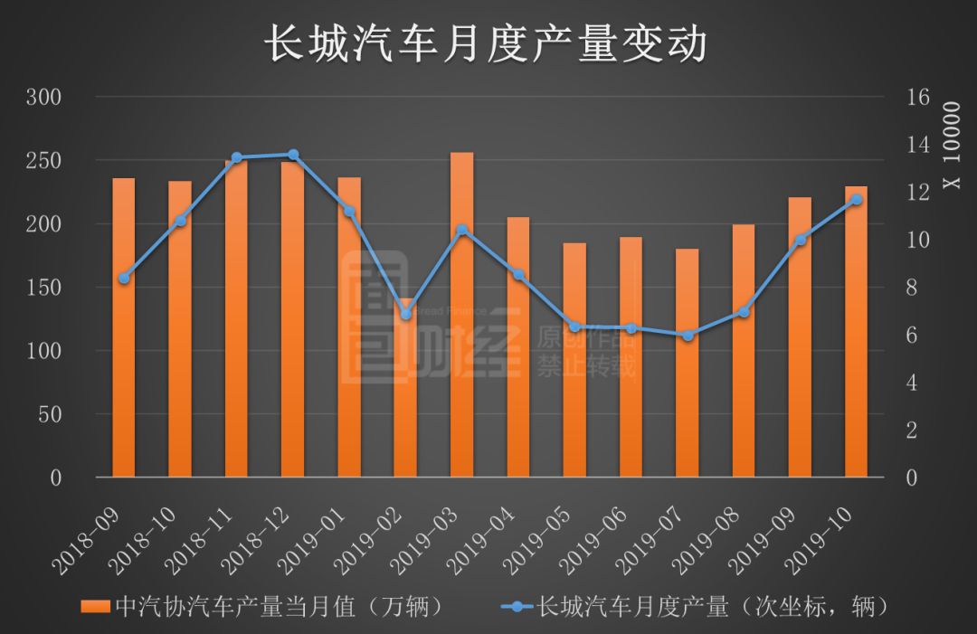 长城汽车喜忧参半：前十月总销量创新高，WEY系列同比降三成