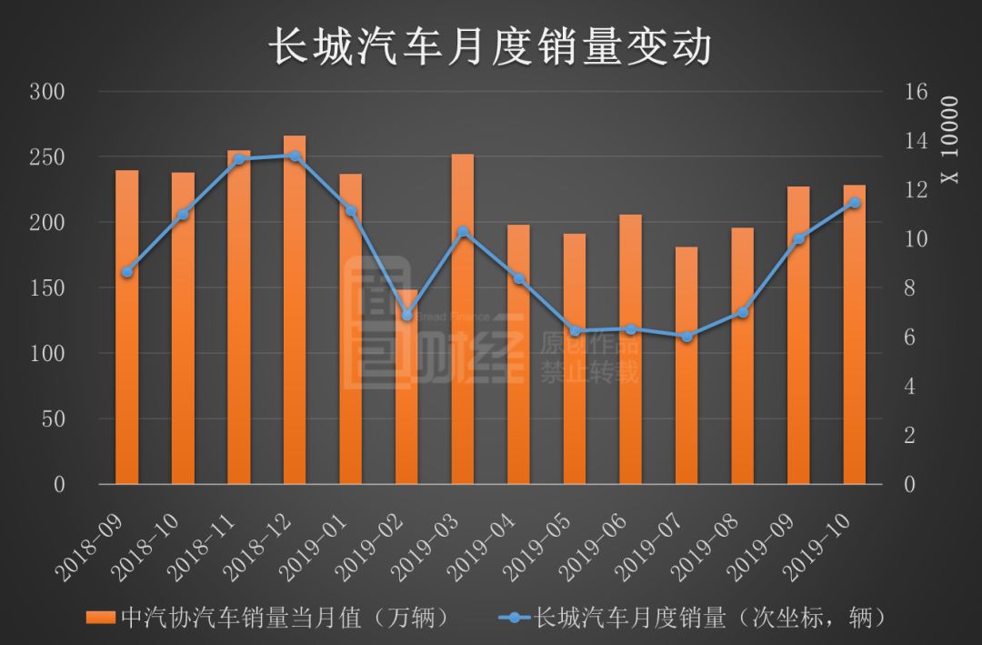 长城汽车喜忧参半：前十月总销量创新高，WEY系列同比降三成