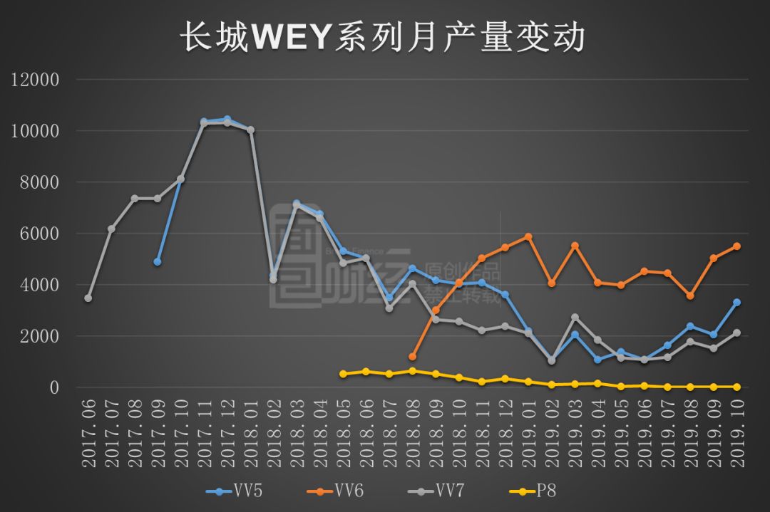 长城汽车喜忧参半：前十月总销量创新高，WEY系列同比降三成