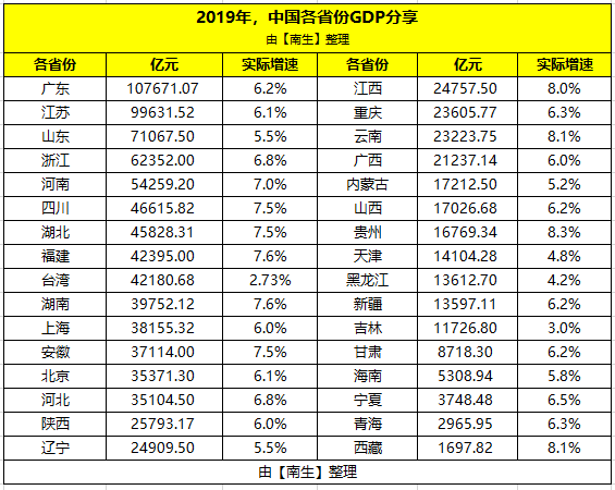 2019年台湾gdp排名省份_中国台湾省2019年各县市GDP排名出炉