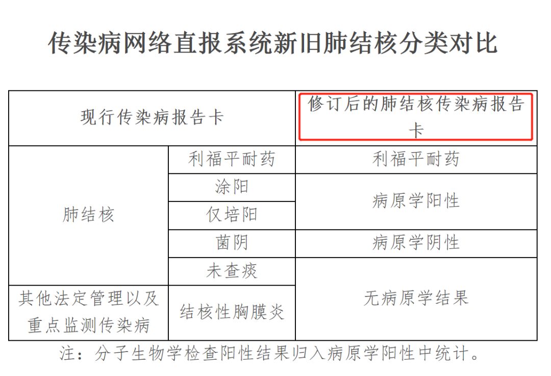 國家衛健委發佈新版肺結核傳染病報告分類所有醫務人員均要知曉