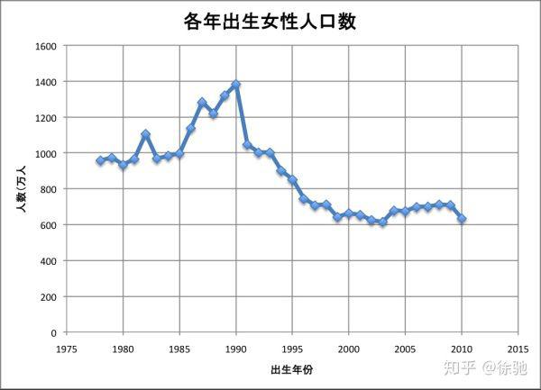 我国新生儿出生率出现断崖式下降,未来将有1亿男性没法结婚
