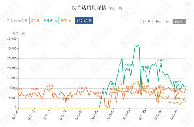 丰田汉兰达，热销10年依然在加价卖，为何？